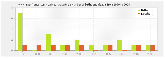 La Meurdraquière : Number of births and deaths from 1999 to 2008